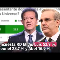 Encuesta RD Elige: Luis 52.9 %, Leonel 28.7 % y Abel 16.9 %