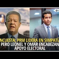 Encuesta: PRM lidera en simpatía, pero Leonel y Omar encabezan apoyo electoral