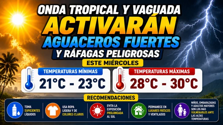 El clima para Republica Dominicana hoy: Onda tropical y vaguada activarán aguaceros fuertes y ráfagas peligrosas este miércoles, COE activa alertas meteorológicas