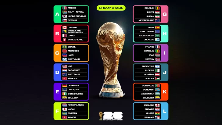 Mundial de fútbol 2026: Así quedaron los grupos del Mundial 2026 tras la primera fecha: tabla de posiciones
