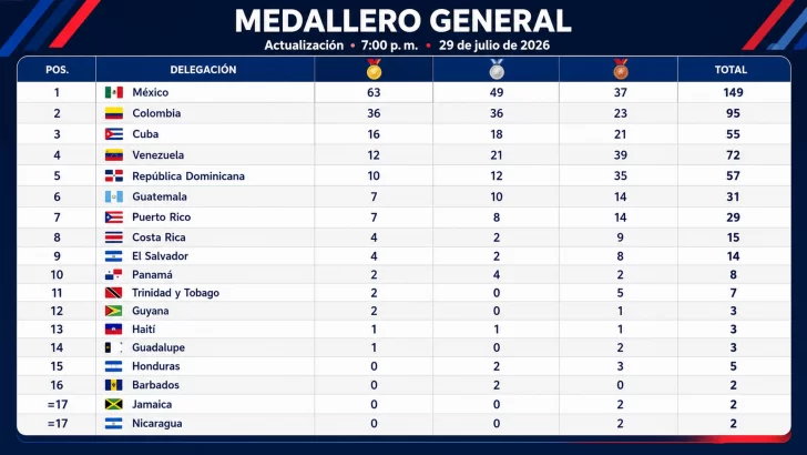 Dele clic para ver los datos actuales