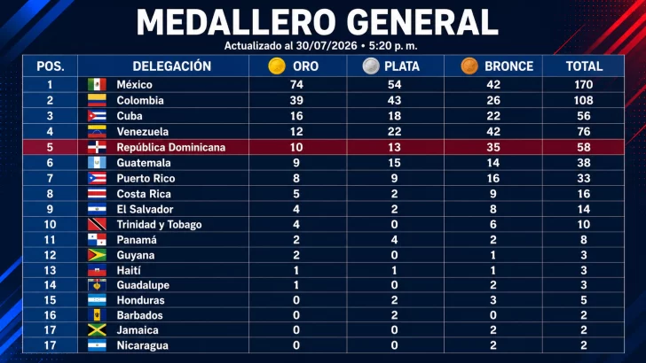 Dele clic para ver las estadísticas actuales