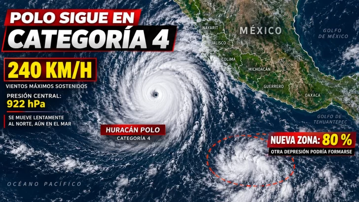 Huracán Polo mantiene categoría 4 y otra amenaza sube a 80 % sobre México