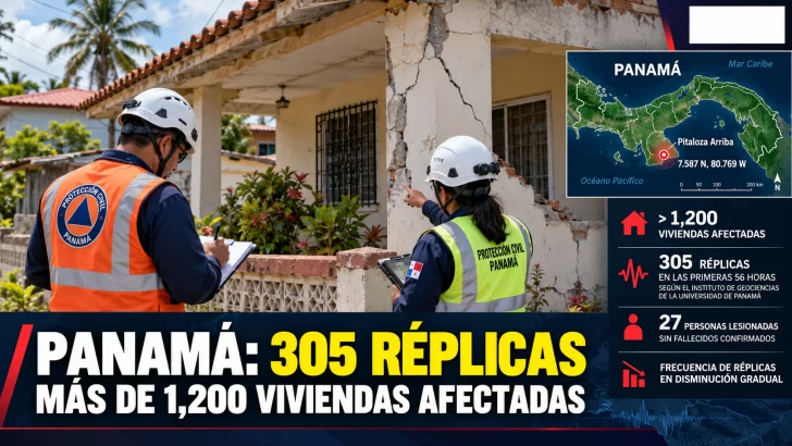 Panamá supera las 300 réplicas y aumentan daños en viviendas